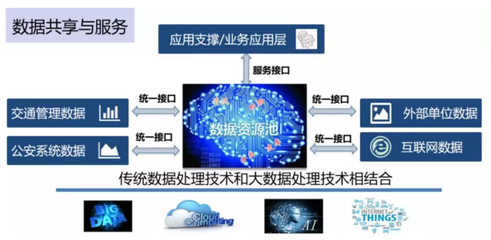 專家解讀 新一代智能交通管理系統(tǒng)架構(gòu)與城市大腦的關(guān)系